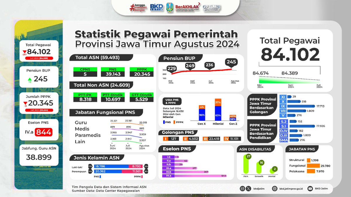 Hai sobat ASN Pemprov Jatim admin infokan statistik pegawai keadaan Agustus 2024 buat update kebutuhan data kalian #sobatjatim #bkdjatim #asnjatim #pns #pppk #pemprovjatim