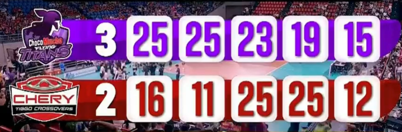 PS88_Gaming's tweet photo. PVL 2024
DinDin takes the Match!
WATCH: https://t.co/akOPUvzu4N #Sisi
#PVL2024 #CheryTiggo #Salas #MJ #Kathbell #denden #Maddie #tots #kyle #negrito #deanna #wong #Eya #VanSickle #ccs #creamline #valdez #jema #galanza #panaga #samoilenko #mars #alba #PetroGazz #alyssa https://t.co/Nc9Mi0KdWS