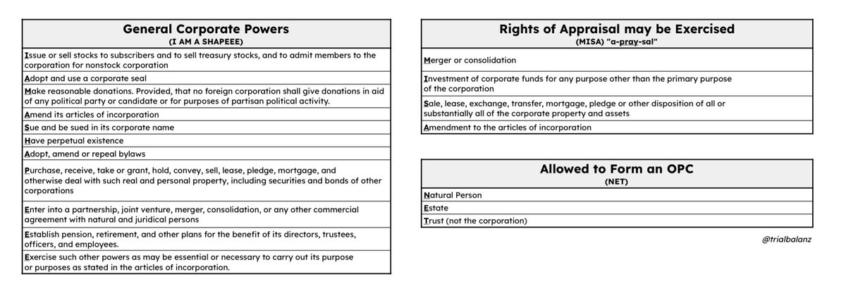 trialbalanz's tweet photo. Corporation - Enumeration Mnemonics

Sharing some enumerations for memorization and my own mnemonics. I'm a first-letter-basis person for mnemonics so feel free to make your own with the lists below, whatever works for you 😊

PDF: https://t.co/AH6RXZluhT https://t.co/iDrJf1moSH
