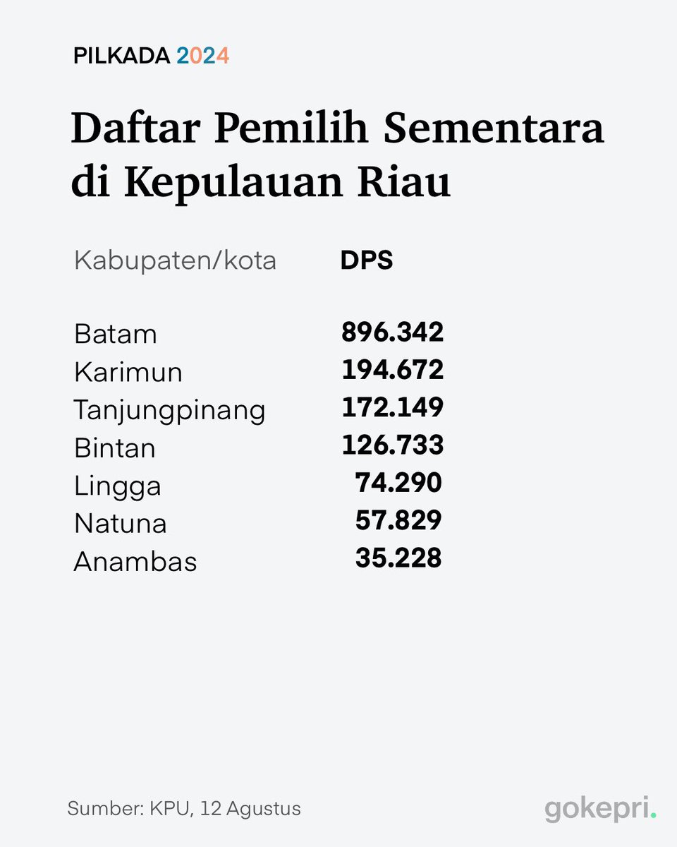 KPU daerah di Kepri telah menetapkan daftar pemilih sementara atau DPS Pilkada 2024. Meski belum diplenokan KPU Kepri, jika ditotal, DPS di provinsi mencapai 1.557.243 pemilih. Jumlah itu lebih banyak dibanding DPT Pemilu 2024 yang sebanyak 1.500.974 pemilih.