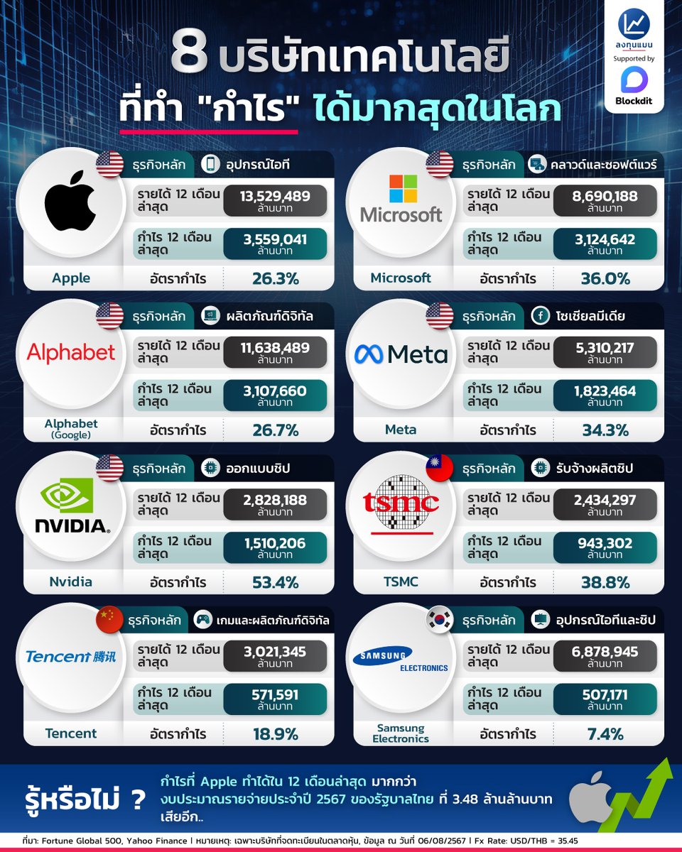 longtunman's tweet photo. 8 บริษัทเทคโนโลยี ที่ทำ "กำไร" ได้มากสุดในโลก
#infographic
#ลงทุนแมน https://t.co/MAJLP7Ebll