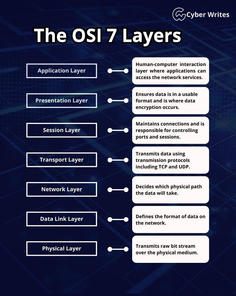 The OSI 7 Layers