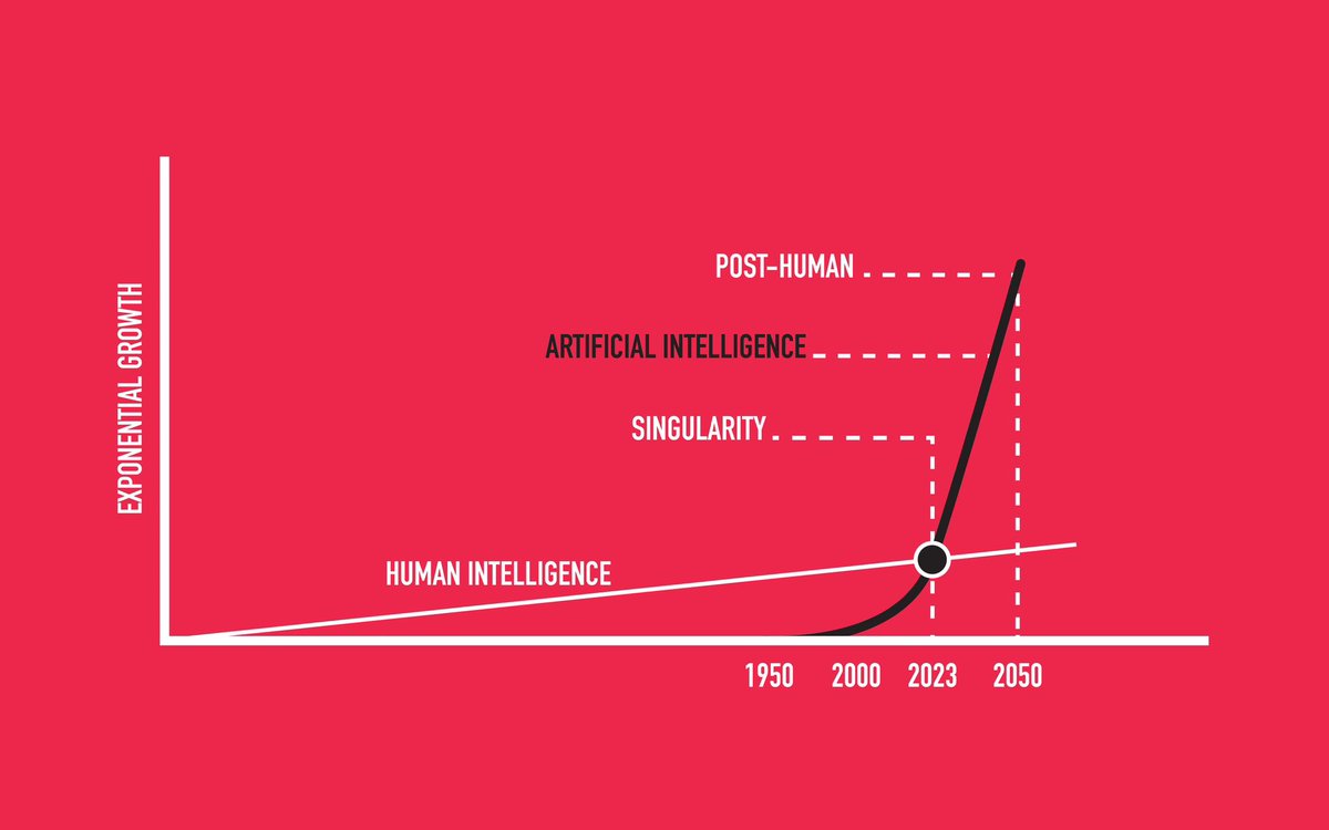 time lines are changing. 2050 is now 2025.