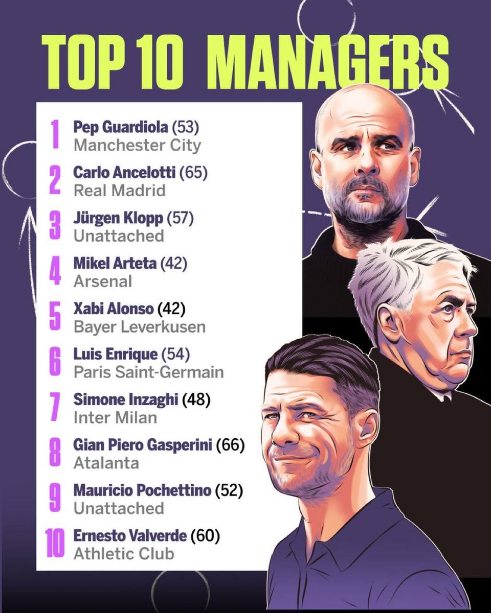 PTBparkthebus's tweet photo. ESPN's Top 10 Managers List is Out! 🤯
Who made the cut? Do you agree?. 👀
#ESPN #TopManagers #Football #Soccer #ManagerRanking https://t.co/V0NyrvnqBe