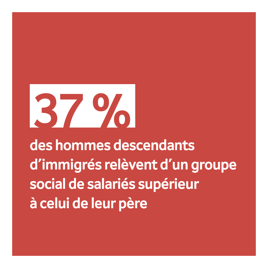 🔢 EN CHIFFRES – Contre 27 % des hommes sans ascendance migratoire. Les descendants d’immigrés s’élèvent donc plus souvent dans l’échelle sociale.

Source : Philippe Roussel (Insee), juillet 2024.
#scienceshumaines