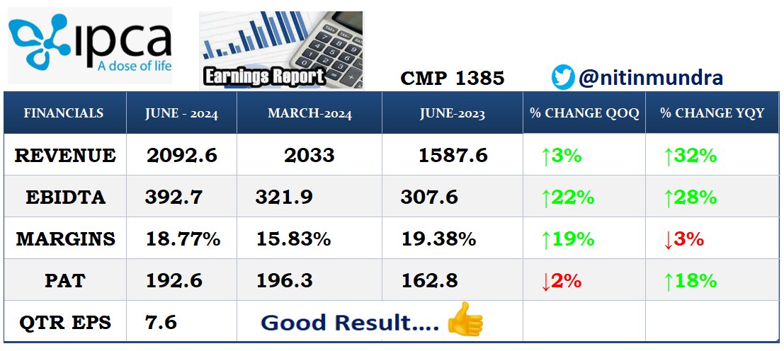 nitinmundra's tweet image. Ipca Laboratories Ltd.

Good Result....👍👍👍👍👍

#ipca #ipcalabs #resultupdate #nse #bse #Q1 #quarterlyresults #nifty #StockMarkets #Q3Results #stockmarketindia #earnings #earningreview