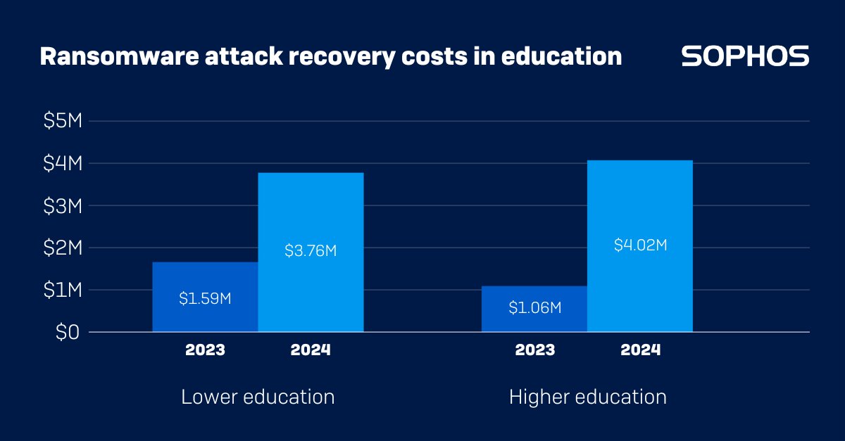 The mean cost of #ransomware recovery quadrupled and doubled in higher and lower education, respectively, in our State of Ransomware in Education 2024 report. The antidote remains the same: #ProactiveSecurity, including MFA and patches. Learn more: bit.ly/3zPKqBH For