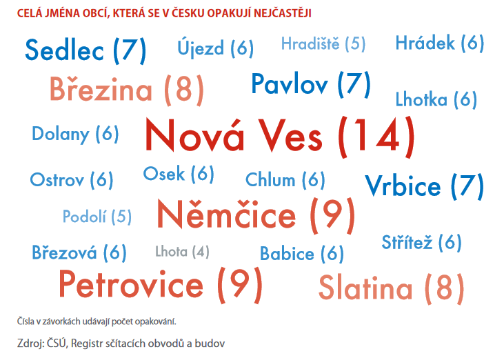 czstatistika's tweet photo. Nositeli vlastních jmen nejsou jenom lidé, ale také města, obce a ulice.
Víte, kolik je v Česku Vsí, Újezdů nebo Lhot?
>>> https://t.co/caCrxScGLs
#ČSÚ #statistikaamy #jmena #obce https://t.co/7WNVTYoEf7