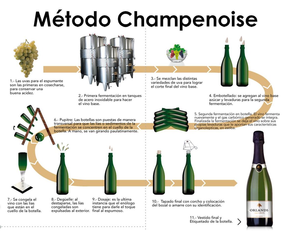 el método champagne