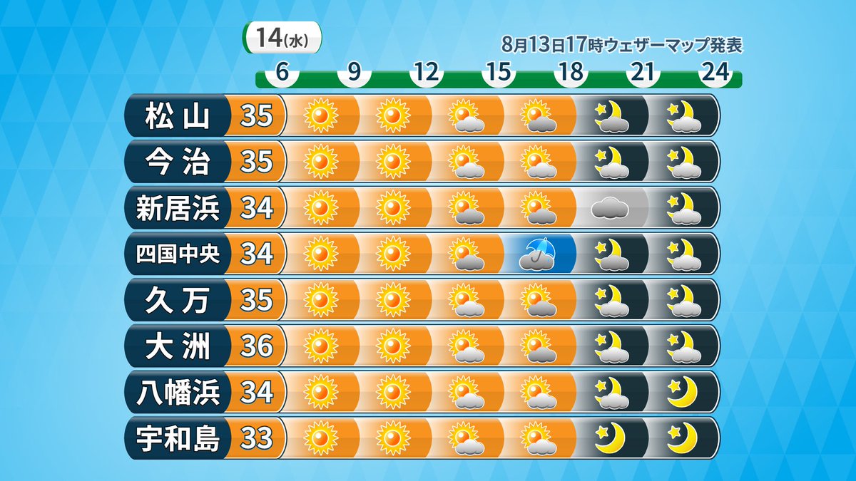 doimaoka's tweet photo. あす(水)も午後はにわか雨の可能性。
山間部中心となりますが、沿岸部でも空模様の変化には注意⚠️
引き続き、熱中症警戒アラートが発表されています。
体調を崩さないように、気をつけてくださいね😌
#愛媛 https://t.co/xQsYFPIF7V