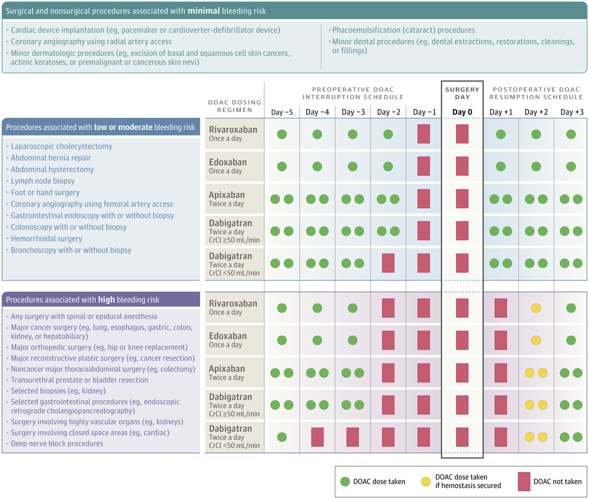 🔒Para guardar: tabla de manejo perioperatorio de anticoagulantes orales de acción directa

👉Aplicable a pacientes con ClCr>30 mL/min
👉Riesgo bajo-moderado 1 día antes y riesgo alto 2 días antes
👉Postoperatorio en R alto
👉Exc. dabigatrán con ClCr<50

pubmed.ncbi.nlm.nih.gov/38900436/