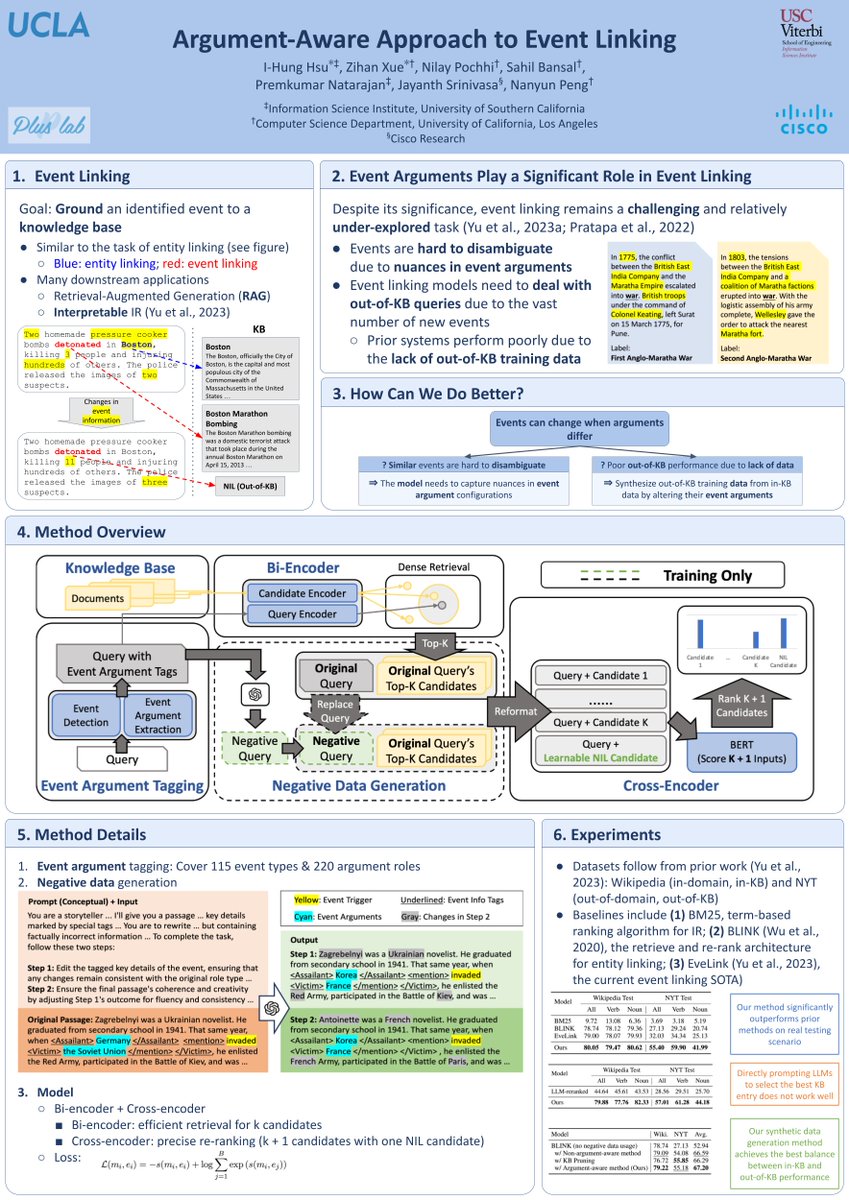 Excited to share our work on 8/14 at #ACL2024NLP Poster Session 4!

Ever heard of Event Linking? It's a task that grounds events to a KB for better event understanding, such as RAG usage. Our work Argument-Aware Approach to Event Linking tackles two main challenges of the task.