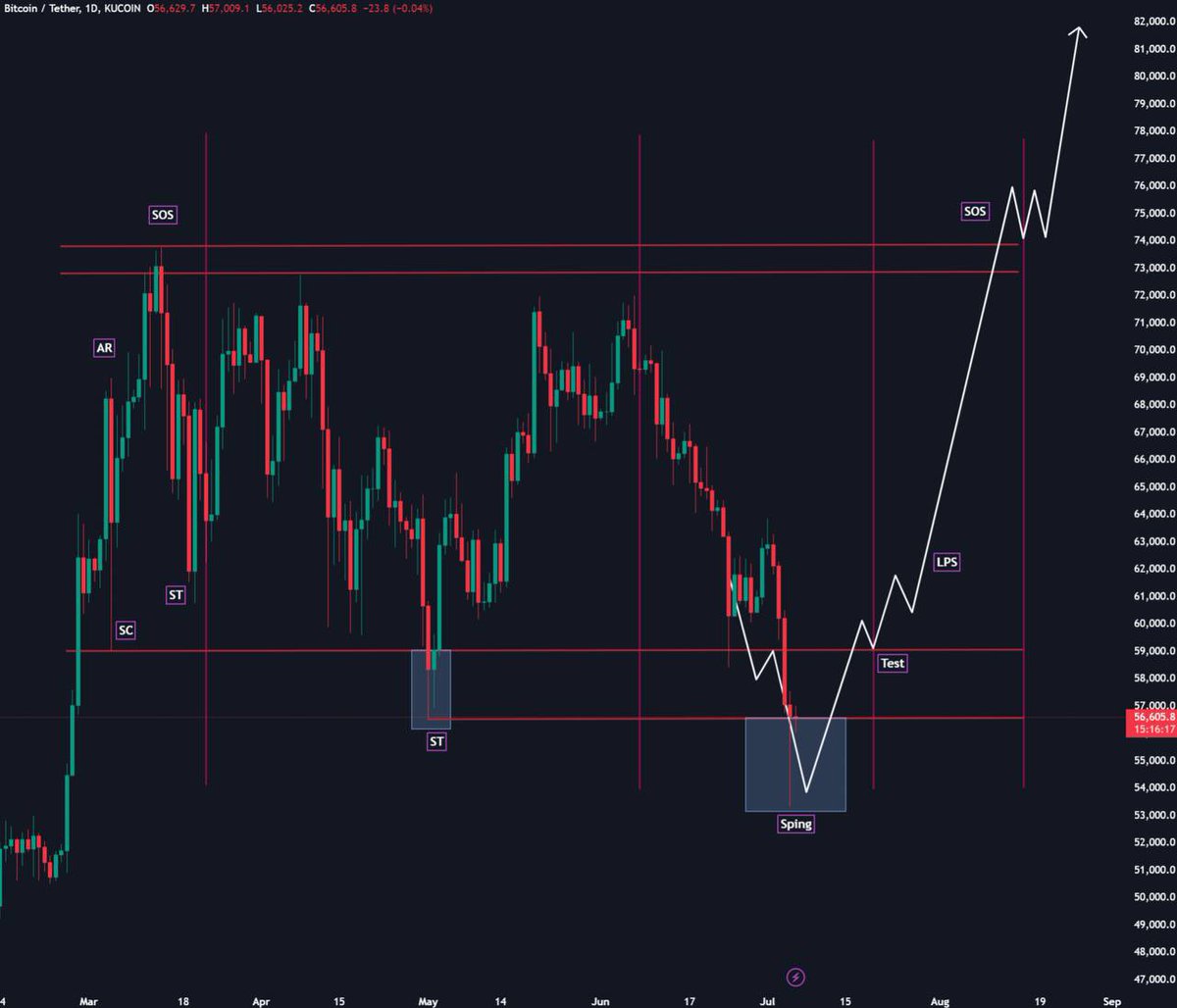 #Bitcoin Wyckoff Accumulation Is Over ✅ 

It's time to run it back to the new ATH 🚀

$BTC