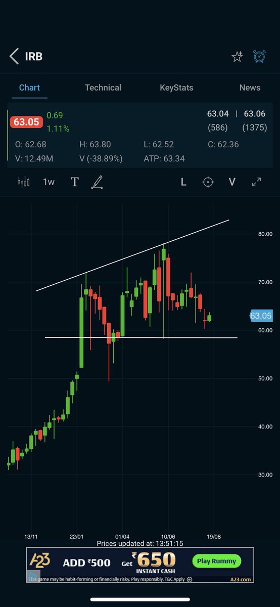 RadheRadheEqty's tweet image. #IRBINFRA is supportive around 60-55 zone Can 80-88 in short term AslongAs Holding abv 48 CLB.. #RadheRadhe #SimpleAnalysis #Nothingtoworry #Sensex #Nifty #StockAlert #Hindenburg #SEBI  ( for Educational Purpose Only)