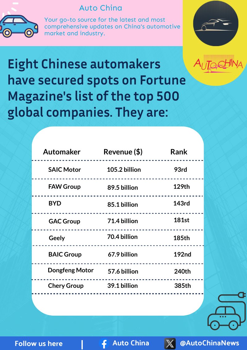 AutoChinaNews's tweet photo. Eight Chinese automakers have earned their spots on Fortune Magazine's Global 500 list, showcasing China's unstoppable momentum in the global auto industry! Click below to see the full rankings. #ChineseAutomakers #AutoChina https://t.co/XFZRHc3LfF