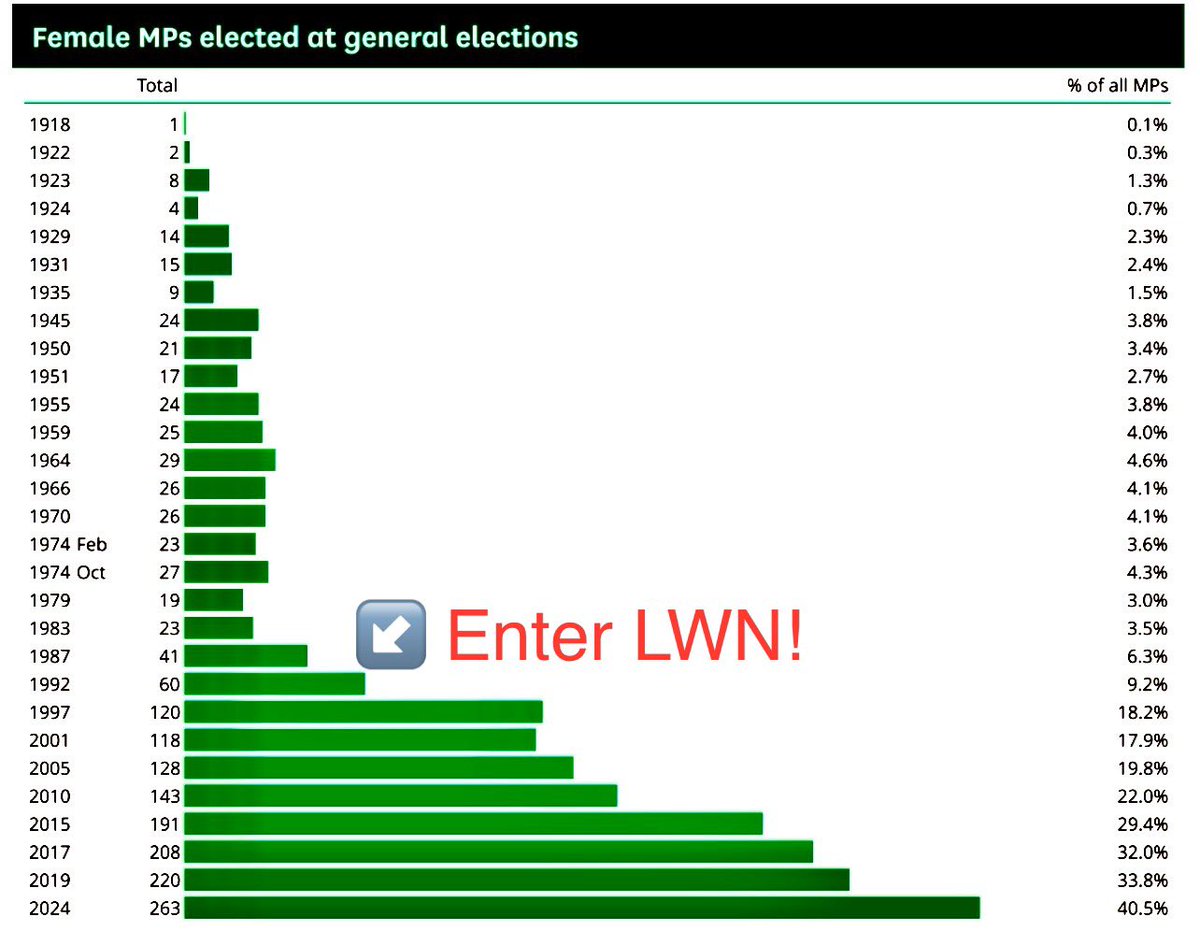 LWN training works!

What drove an historic 6.7% increase in women MPs at #GE24?

100 new <a href="/UKLabour/">The Labour Party</a> women MPs, 58 of them trained by <a href="/LabourWomensNet/">LabourWomensNetwork</a>.