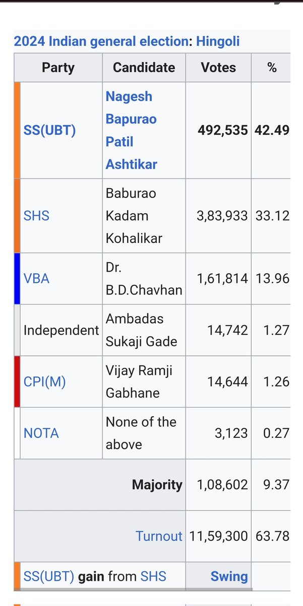 doctor_rofl's tweet photo. @thakkar_sameet @mieknathshinde @DrSEShinde Hingoli LS result 🤣🤣🤣🤣 https://t.co/npRiM7UKJK