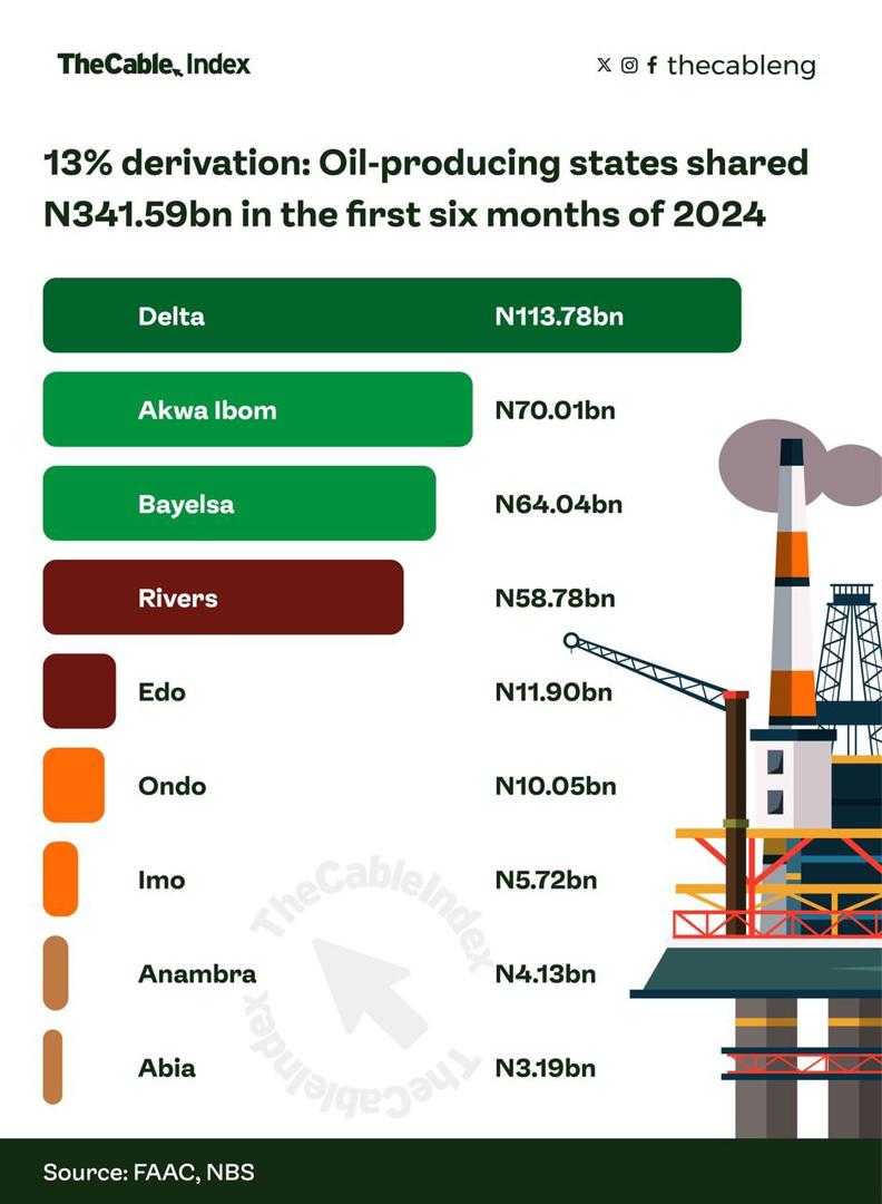 Lordsarmie's tweet photo. The State governmentneed is the biggest scam in Nigeria, the State need to start accounting for how they spend the State funds. The focus has been on the Federal government and this has create a hideout for the governors not to improve their own State and economy. https://t.co/cE8YjNeY02
