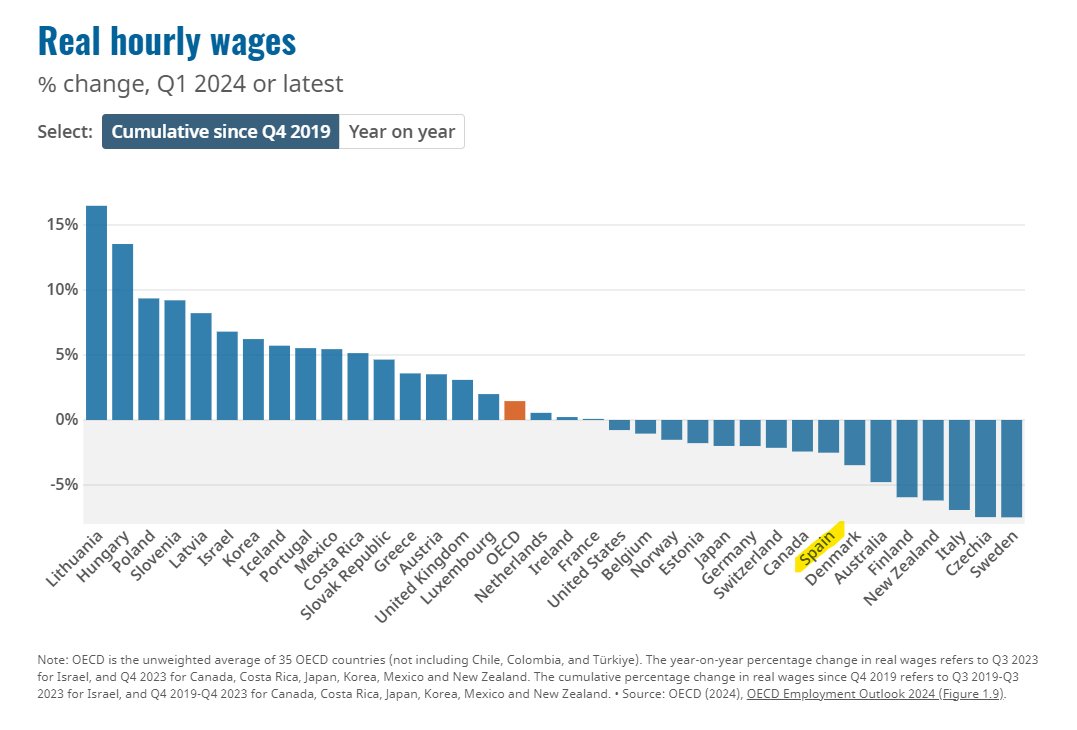 dlacalle's tweet photo. @sanchezcastejon Inflación acumulada desde enero 2019: 20,4%
Pérdida de poder adquisitivo:  De los peores de la OCDE.
Índice de miseria de España por encima de la media de la UE, la eurozona, Grecia, Portugal o Italia. 

Como un "cohete". Datos INE, OCDE y Bloomberg https://t.co/sekxBnUOSD