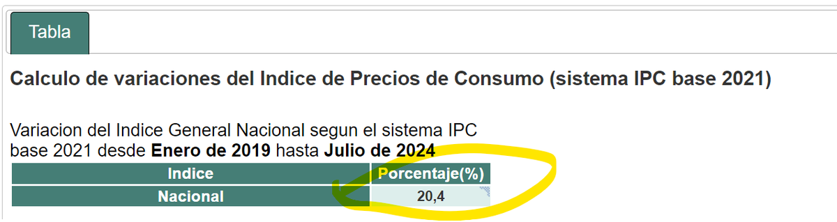 dlacalle's tweet photo. @sanchezcastejon Inflación acumulada desde enero 2019: 20,4%
Pérdida de poder adquisitivo:  De los peores de la OCDE.
Índice de miseria de España por encima de la media de la UE, la eurozona, Grecia, Portugal o Italia. 

Como un "cohete". Datos INE, OCDE y Bloomberg https://t.co/sekxBnUOSD