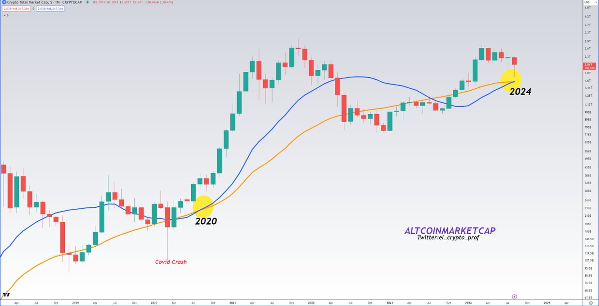 #Altcoins 

Despite the recent crash, the golden cross/bullish cross remains in the monthly chart of the Totalmarketcap.

Last time we saw something like this was in 2020 and that was also the start of the most exciting part of the whole cycle.