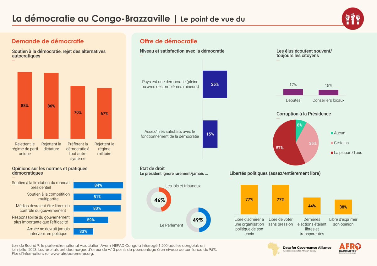 84% des congolais soutiennent la limitation du mandat présidentiel et 88% d'entre eux rejettent le régime du parti unique.
Source: enquête 2023, <a href="/afrobarometer/">Afrobarometer</a>  Round-9, République du Congo sous l'autorité national de NEPAD.

Rester connecter pour ne rien rater en 2024