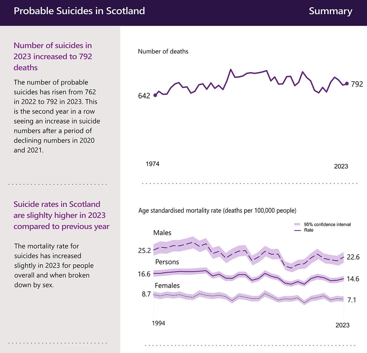 suicideresearch's tweet photo. 🆕The Scottish statistics for 2023 show a 4% increase in suicide deaths compared to 2022.  

The suicide rate in males was more than 3 times that for females.

Rates in the most deprived areas were 2.5 times as high as those in least deprived areas in Scotland.

Every single death is heartbreaking, leaving behind devastated families, friends and communities.

Similar to other countries, sadly an increase is not unexpected given the challenges of recent years, including the cost of living crisis and the economic downturn which have led to financial and social hardship for so many. 

We need to continue to do everything we can to ensure that those at risk of suicide receive the care and support that they need when they need it.

🔗https://t.co/V9qw6V9nY7
