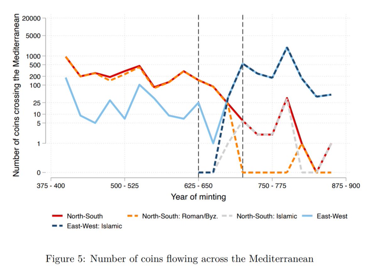 The Pirenne Thesis remains undefeated. 

<a href="/johannesmboehm/">Johannes Boehm</a> &amp; Chaney provide new evidence that the end of antiquity was not brought about by the fall of the Roman empire but rather by the reduced trade openness between Christianity and Islam.
jmboehm.github.io/coins.pdf