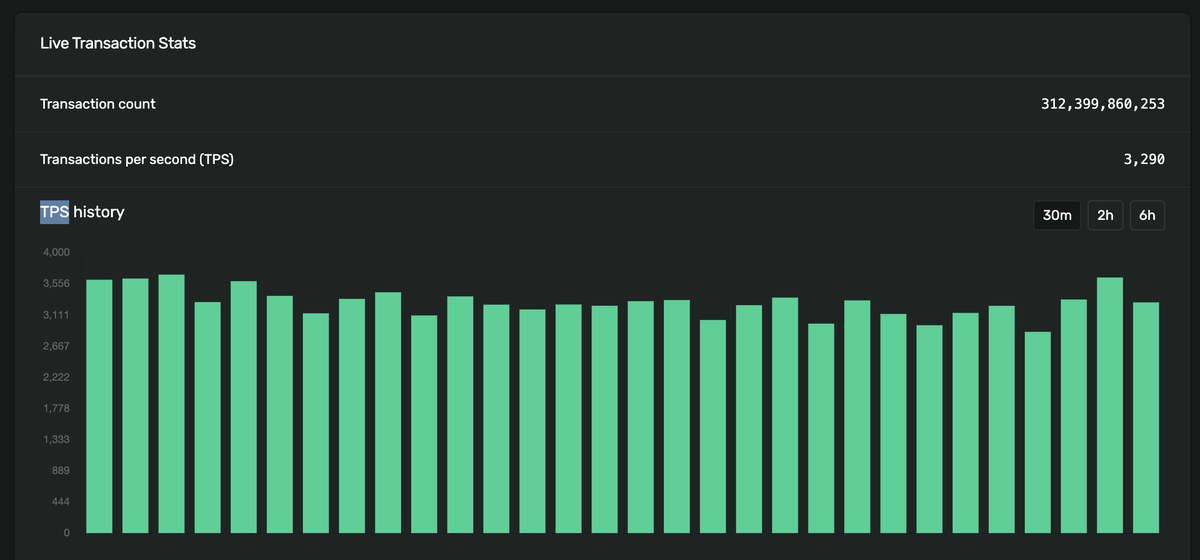 Solana 'True TPS' excluding vote transactions, averages ~734 transactions per a second. 

~734 'True TPS' listed below, also counts failed transactions. 

Solana's Explorer currently claims they are doing, 3290 TPS. This is wrong because most of it is voting and failed