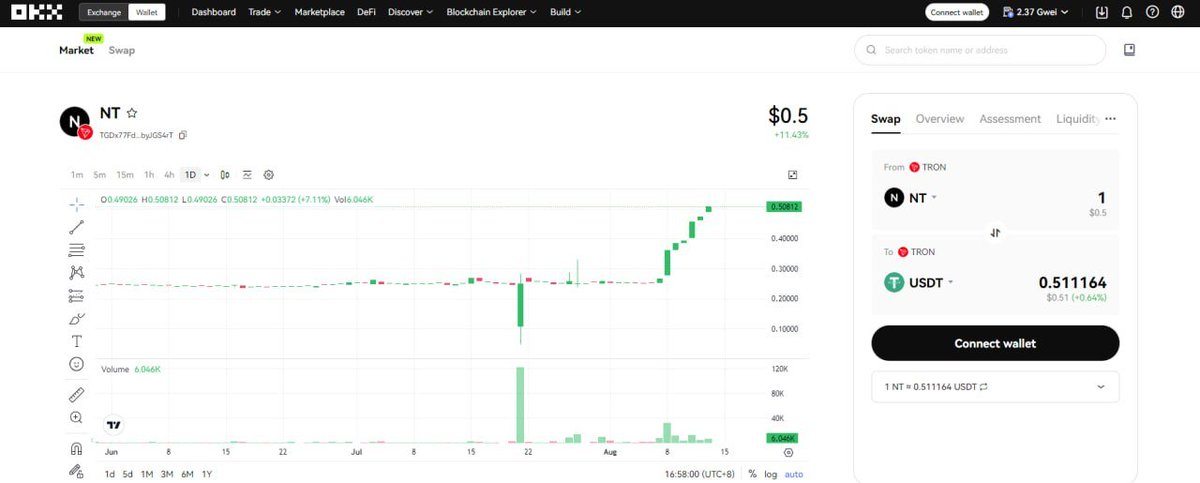 NT will be officially listed on OKX, Coinbase, and Gate exchanges on September 15, 2024 UTC.

📌At present, the audit process of OKX exchange is going smoothly. The audit report will be published in the group as soon as possible.

✅ DeFi transaction threshold is lowered:

🟢 In