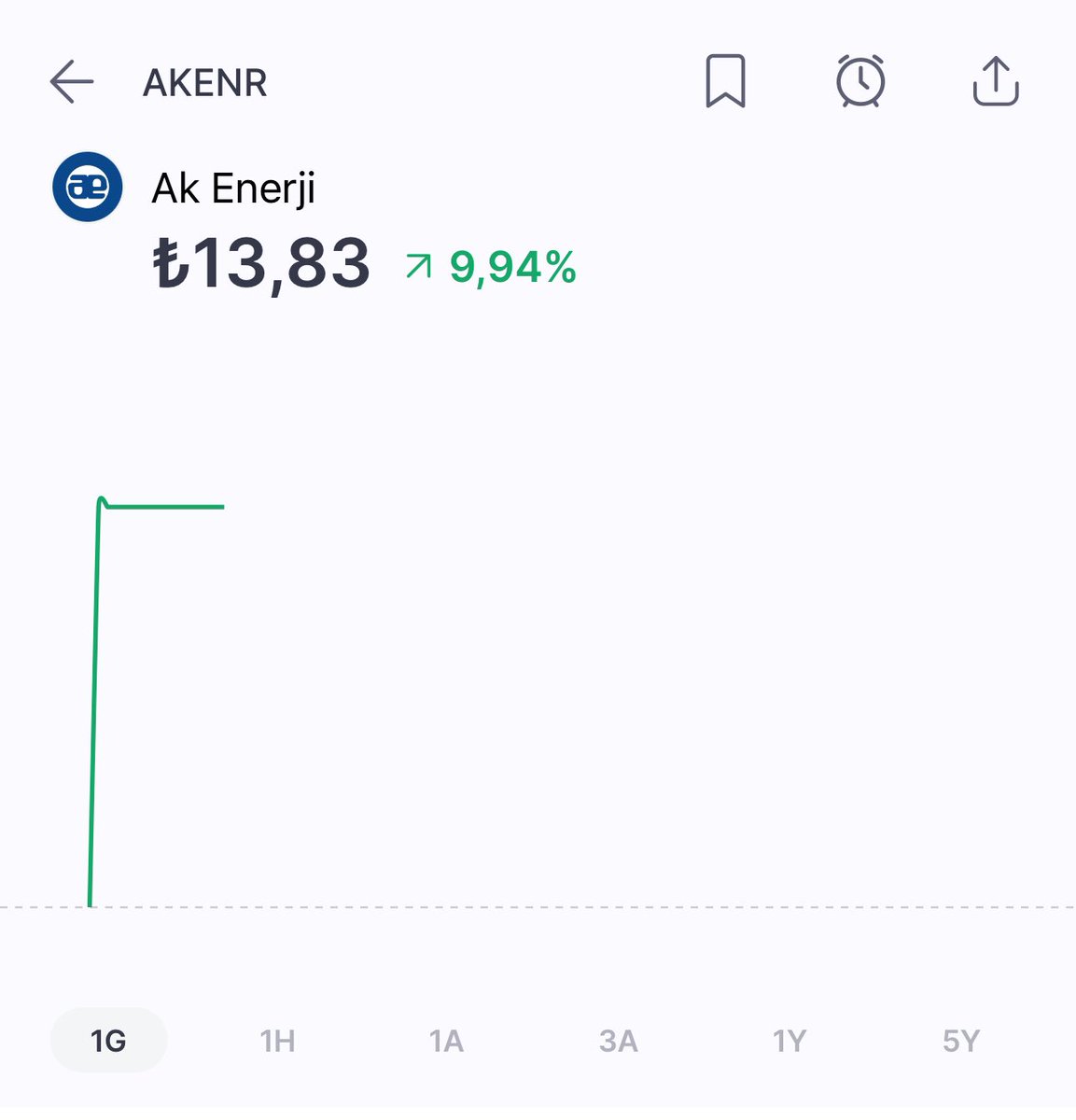 tufanlaborsa's tweet photo. ANALİZİNİ YAPTIĞIM #AKENR 2. TAVANINIDA ATTI BEREKETLİ OLSUN DOSTLARIMA🙋🏻‍♂️
#endeks #borsa #bist100 #BIST30 https://t.co/DQ6q6pzAYE