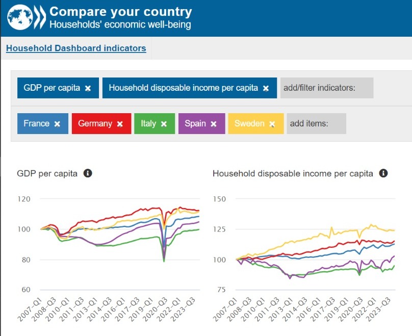 Gli ultimi dati <a href="/OECD/">OECD ➡️ Better Policies for Better Lives</a> sui redditi reali sono positivi per l'Italia grazie agli adeguamenti dei Ccnl e al rallentamento dell'inflazione. Il potere d'acquisto resta però ancora inferiore a quelle di sedici anni fa ed è ben più basso delle altre economie EU. <a href="/AGarnero/">Andrea Garnero</a>