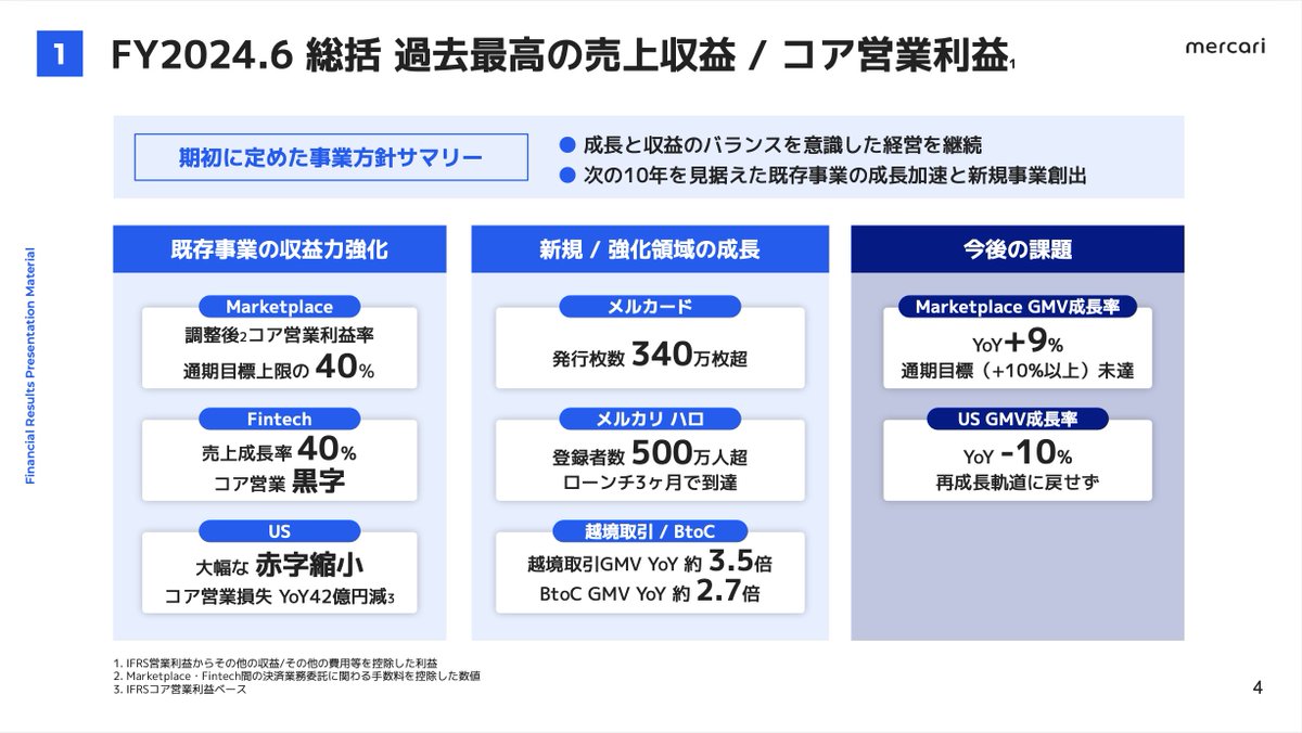 メルカリ株、今日は決算を受けて、株価 が一時は-10%近い大暴落ですが、アクティビスト個人投資家として、私が4月末からYouTube動画で提言している通り、株価を上げる方策はシンプルです。  ・累計で700億円の赤字で更に減収となったUS事業からの撤退 ・配当の開始（二期 ...