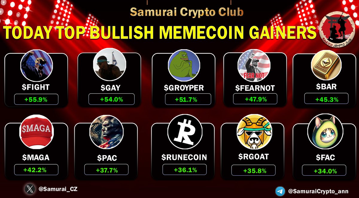 😍Today Most Bullish MemeCoin Gainers 😍

✨<a href="/Fight2Maga/">FIGHT TO MAGA</a> $FIGHT
✨<a href="/GayTokenOnSol/">$GAY</a> $GAY
✨@groyper_enjoyer #GROYPER
✨<a href="/fearnotoneth/">FEARNOT</a> #FEARNOT
✨<a href="/GOLDSTANDARDETH/">GOLD</a> $BAR
✨<a href="/MagaHAT_ETH/">PLEASE GO TO OFFICIAL MAGA Coin X ----- @MAGACoinX</a> $MAGA
✨<a href="/pacmoon_/">Pacmoon</a> $PAC
✨<a href="/rune_coin/">Runecoin ▣⛏️</a> #Runecoin 
✨<a href="/Realgoat_token/">REALGOAT ($RGOAT)</a> $RGOAT
✨<a href="/FlyingAvoCats/">Flying Avocado Cat</a> $FAC