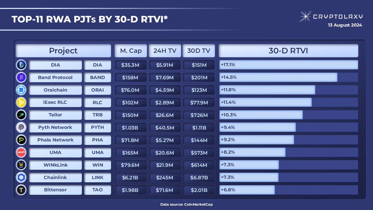 Cryptolaxy's tweet photo. Top-11 Oracle PJTs by 30-D RTVI*
30-D #RTVI shows how much Trading Volume within the last 24H has increased as compared with the average Daily Trading Volume within the last 30 days.
$DIA $BAND $ORAI $RLC $TRB $PYTH $PHA $UMA $WIN $LINK $TAO https://t.co/0Fl8lDCQP3
