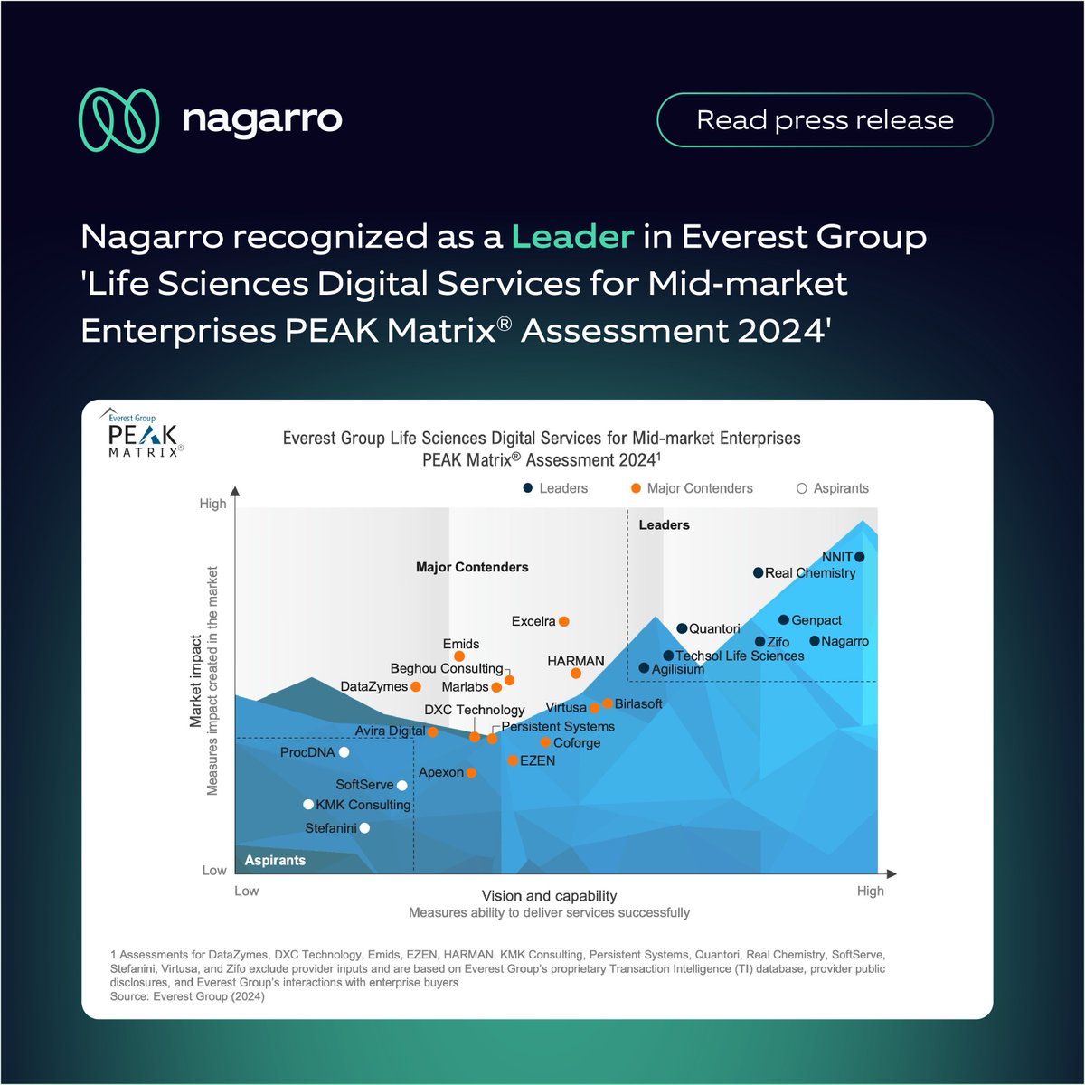 Nagarro's tweet photo. #Nagarro is named a "Leader" in the Everest Group Life Sciences Digital Services PEAK Matrix® Assessment 2024, reflecting our commitment to innovation.

Read more: https://t.co/wrUfWgzXN1

#DigitalInnovation #FluidicEnterprise https://t.co/B5iHvQpPXH
