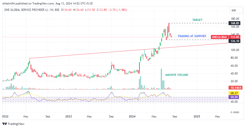 shital_momaya's tweet photo. #Oneglobalservice provider
- CMP: 133.85
- Target: 168.85
- Massive Volume
- Company is almost debt free.
- Company is expected to give good quarter
- Profit growth of 92.4% CAGR over last 5 years
- ROE track record: 3 Years 41.8%
#stockstofocus https://t.co/qWpkNGPRxr