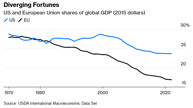 I was interviewed in the <a href="/nytimes/">The New York Times</a> about the competitiveness crisis in Europe. 

In the 1980s, the EU and US share of global GDP was about the same. Since then EU has fallen sharply against the rest of the world. The attitude in Europe has been to drive positive change by