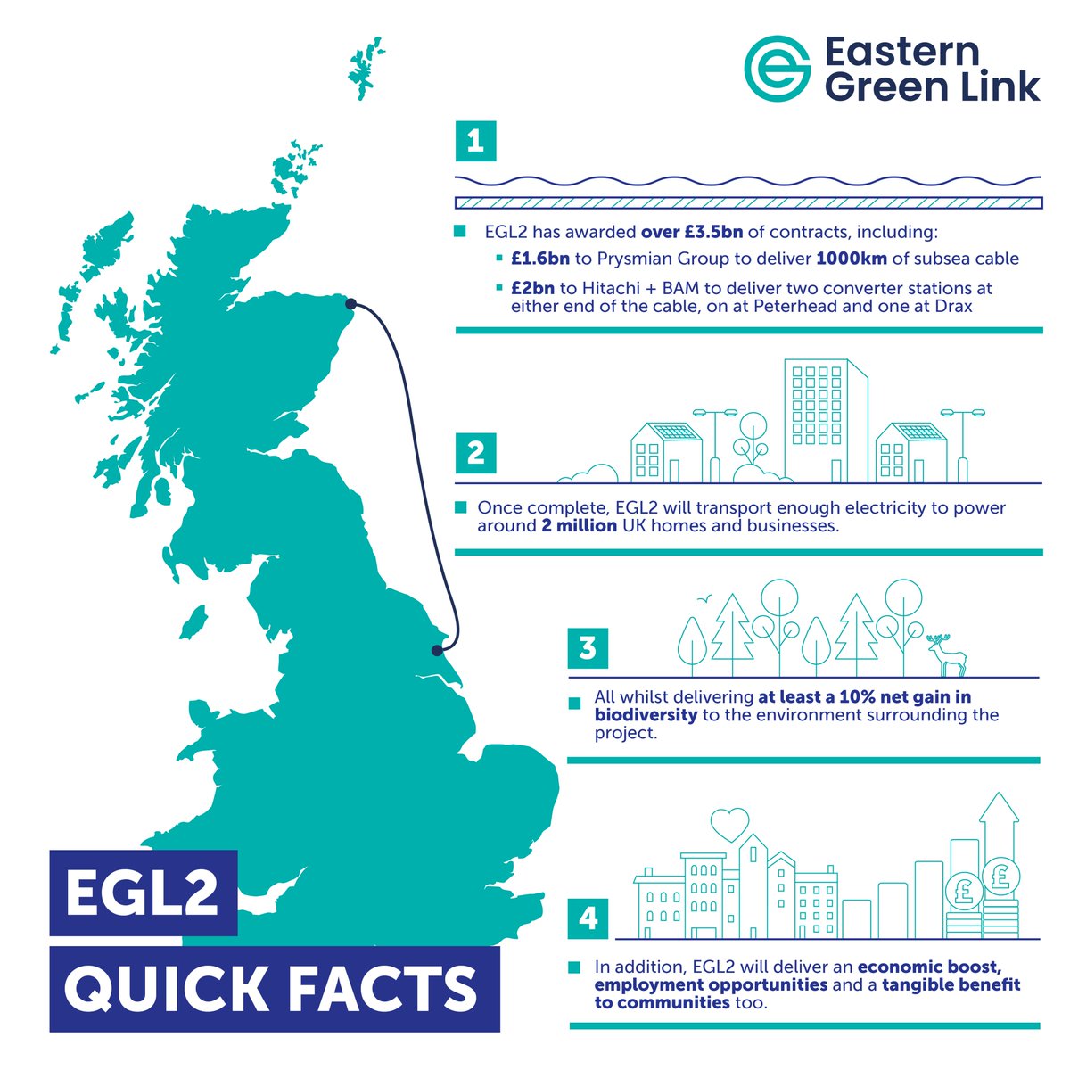 National Grid UK (@nationalgriduk) on Twitter photo Happy to announce we have received final approval for the Eastern Green Link 2 (EGL2) project, a 525kV 2GW subsea connection between Scotland and England. With <a href="/ofgem/">Ofgem</a>'s approval on costs, construction will begin later this year, targeting completion by 2029. ⚡️
Jointly delivered Happy to announce we have received final approval for the Eastern Green Link 2 (EGL2) project, a 525kV 2GW subsea connection between Scotland and England. With <a href="/ofgem/">Ofgem</a>'s approval on costs, construction will begin later this year, targeting completion by 2029. ⚡️
Jointly delivered