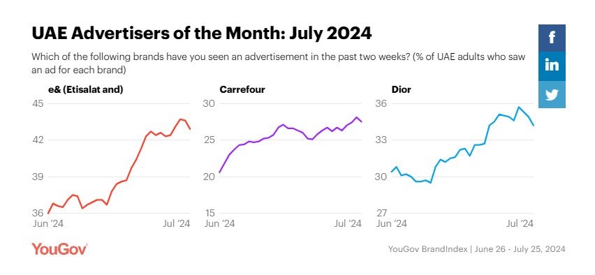 YouGov MENA tweet media