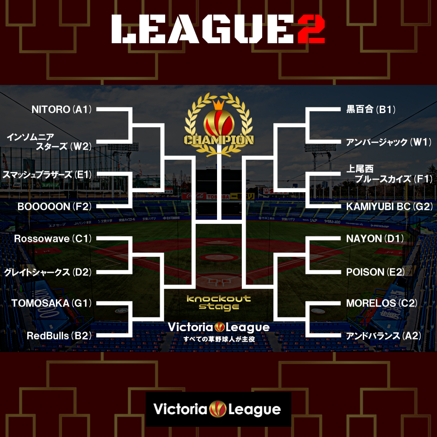 【NEWS】注目チーム目白押しの #2部リーグ、 #決勝トーナメント 進出チームが決定！
Wカード枠では2チームが復活！詳しくは公式サイトで！

■Wカード順位表
victoria-league.com/topics/37

■2部リーグ決勝Tページ
victoria-league.com/league2/2024/f…

#草野球大会Victoria　#victoria_league　#草野球　#軟式野球