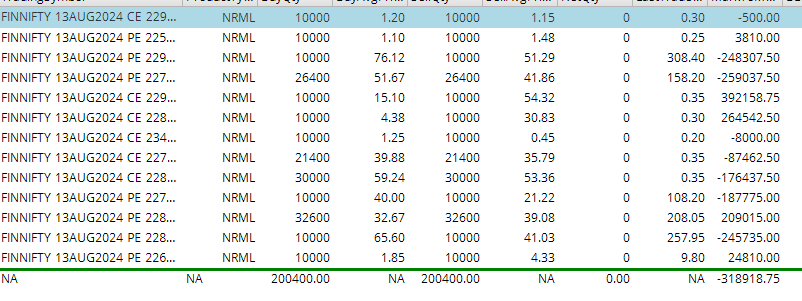 tgowri's tweet photo. Capital used : 1 Cr 
 Date:  13th Aug       
  Loss:- 3L 🔴
ROI:- 3% {portfolio sl hits  }
@jiyani02
@TradersCafe_blr
@TradersCafeHyd
@VizagTraders

@piyushakalmegh

@Trader_Shubham

@jaggu_100 https://t.co/aWns6n0l3d