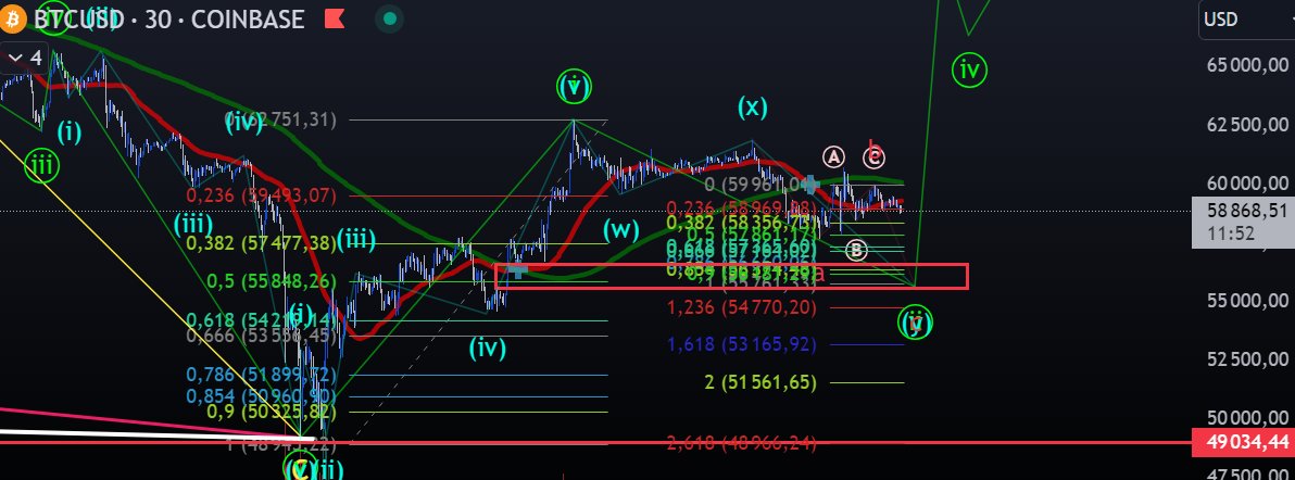 CryptoPointFR's tweet image. Révision de l'analyse (scénario haussier) sur $BTC : 
📉Baisse en WXY représentant une 2. On attend la zone de 100% de fibo pour absorber l'imbalance à 55k. 

▶️J'ai pas trouvé de zone de liquidité plus bas dans ce scénario. On marquera donc probablement la fin de la 2.

Cette…