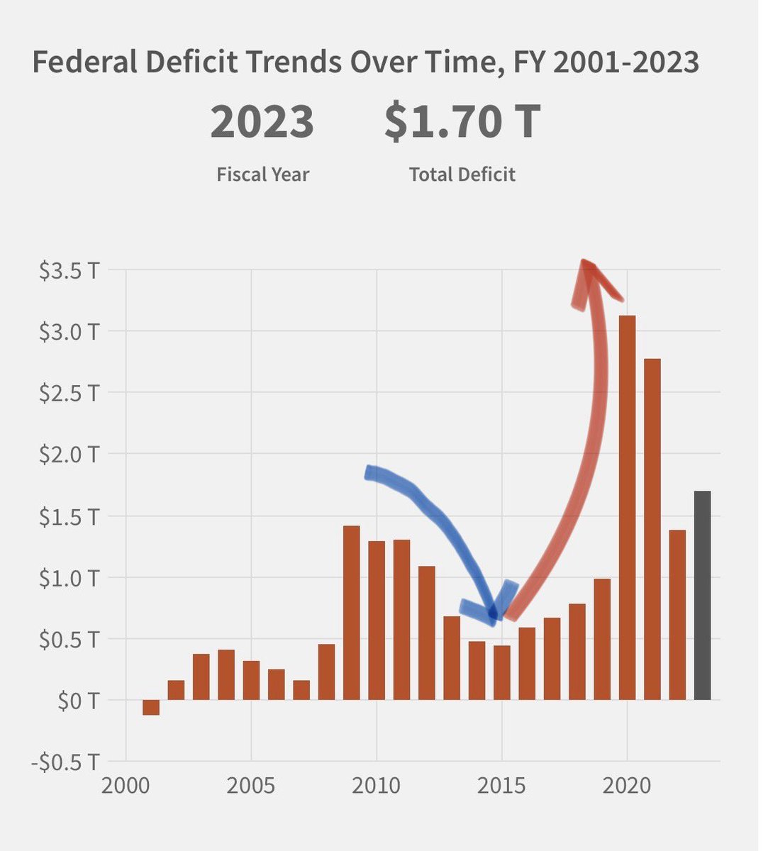 ScarboroughNow's tweet photo. We balanced the budget 4 years in a row in the 1990s. That’s the only time that happened in over a century. For the last 20 years, deficits and debt have exploded, especially under Republican presidents. See this chart comparing deficits under Obama (Blue) and Trump (Red). https://t.co/EQxa5yyfSR