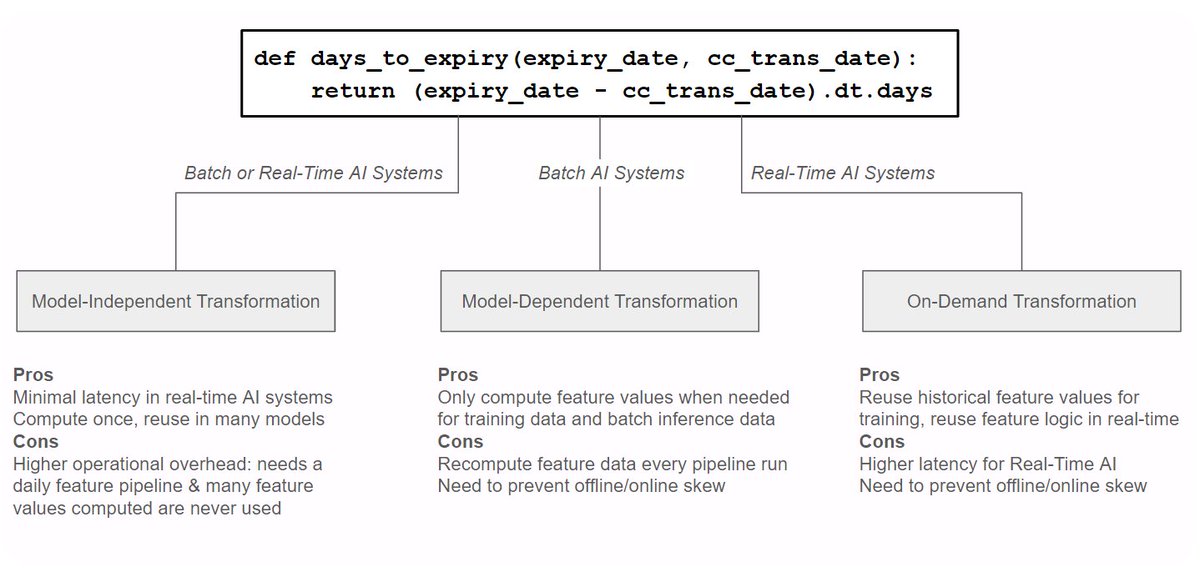 Why is building AI systems hard?
Because even with the simplest feature that you can imagine, you need to consider where it will be computed based on whether it's a batch AI system or a real-time AI system. 
Luckily, there are some principles to guide you. 
A thread 🧵👇