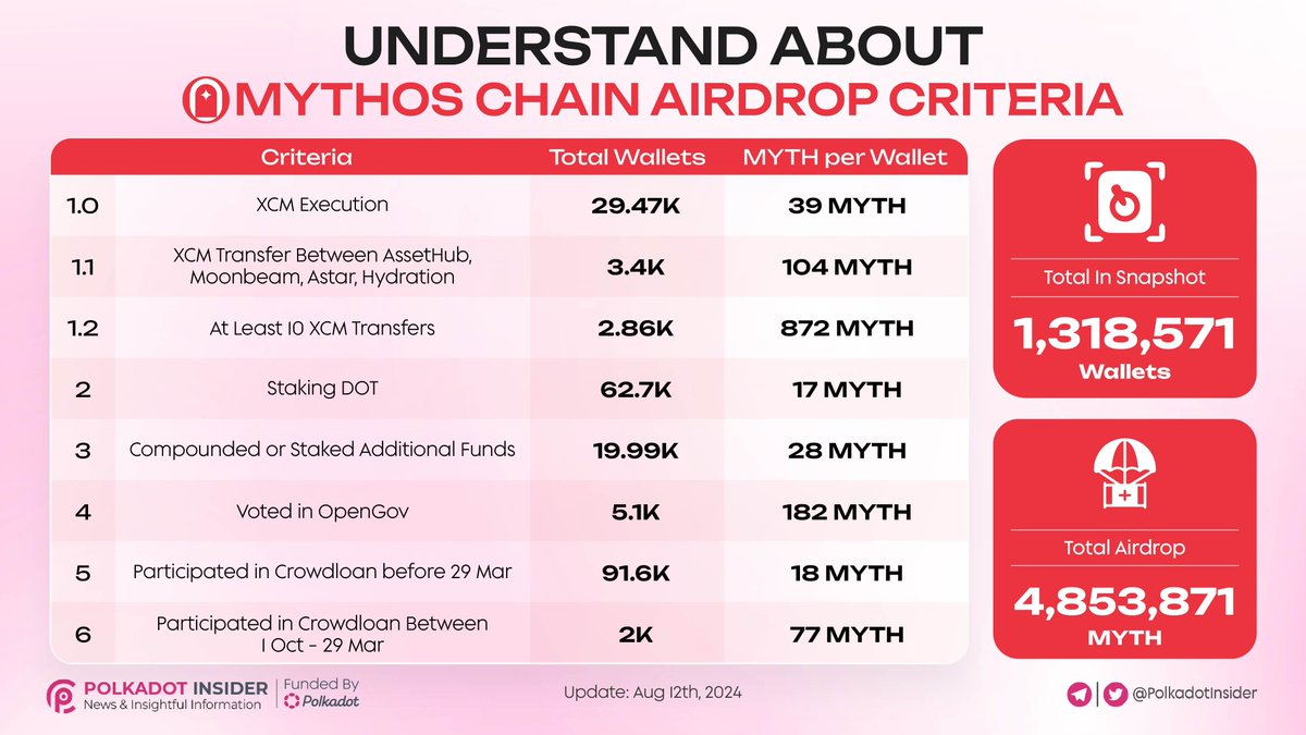 PolkadotInsider's tweet photo. 🔓 Cracking the @EnterTheMythos airdrop code! Want to know if you're an airdrop-worthy hero?

🔥 Dive deep into the criteria and boost your chances of scoring sweet rewards. Stay tuned for our breakdown!

#Polkadot #DOT #Mythos #MythosChain #MYTH #airdrop https://t.co/XVpOBzrwUD