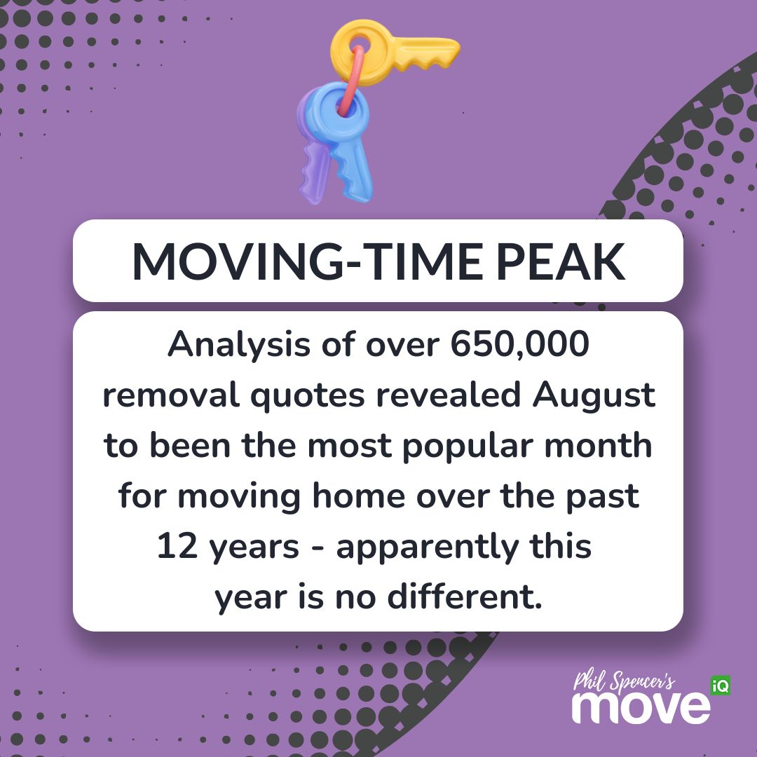 MoveiQProperty's tweet image. 🚚 Moving Peak Alert!

Aug. is the top month for moving homes, with Friday, 30th August being the busiest day of the year. Over 20,000 moves in one day! #movingday #removalservice

If you're looking to move home or need a van, get in touch for quotes.📞🏡

moveiq.co.uk/tools/buying/r…