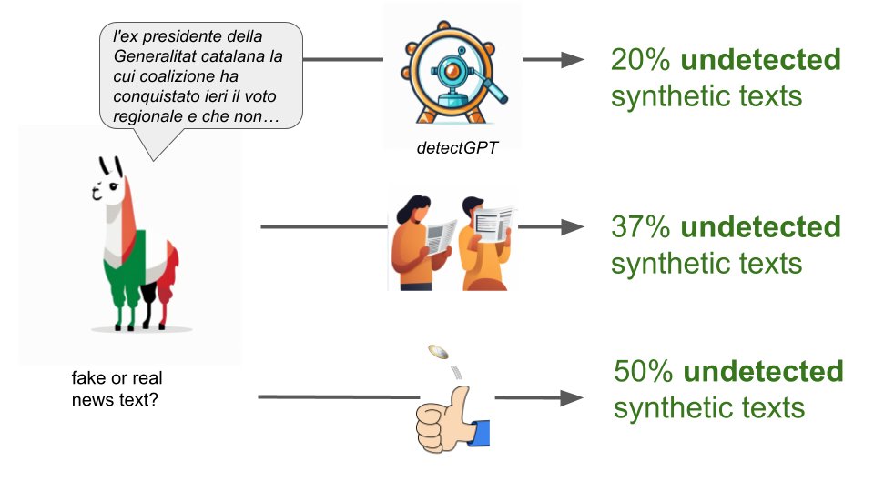 annargrs's tweet image. 📢 AI 'news' are easy to make and hard to detect!
Did you know that there's already 1K+ scammy LLM-powered 'news' sites? In #ACL2024 paper led by @gpuccetti92, we show that such 'news' are too easy to produce (even beyond English) - and nearly impossible to detect 'in the wild'.