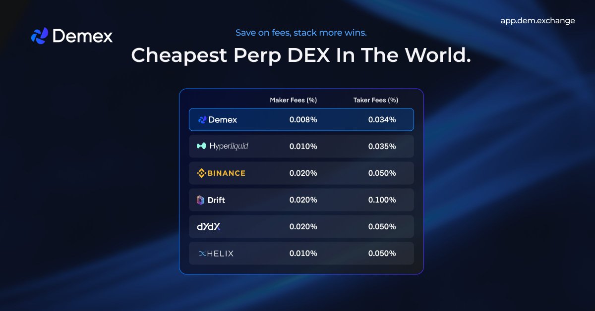 demexchange's tweet image. Trade on the cheapest DEX in the world instead.

Demex offers the lowest maker &amp;amp; taker fees out of all perp DEXs. Maximize your edge by keeping more of your profits when you trade with us.

Start Now: app.dem.exchange/trade/