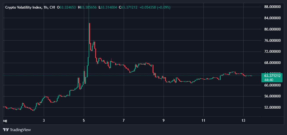 It looks like #Bitcoin is setting the stage for a break-out! The upcoming #PPI and #CPI data could trigger a continuation of the volatility uptrend on #CVI! 👀 

Time to open a CVI or UCVI trade imo 🚀

#EmbraceVolatility